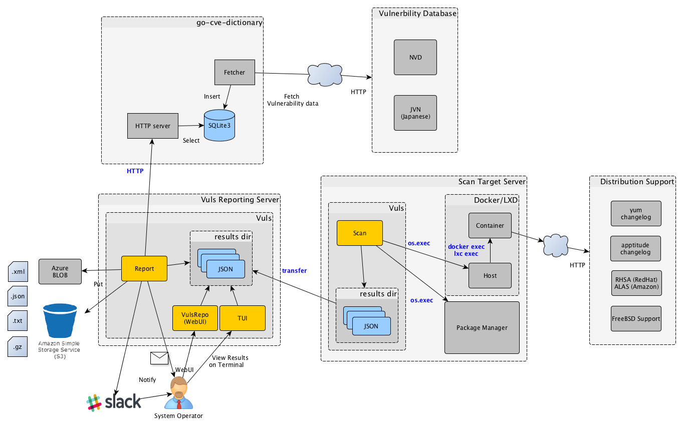 Vuls-Architecture Local Scan Mode